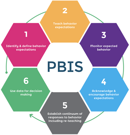 PBIS